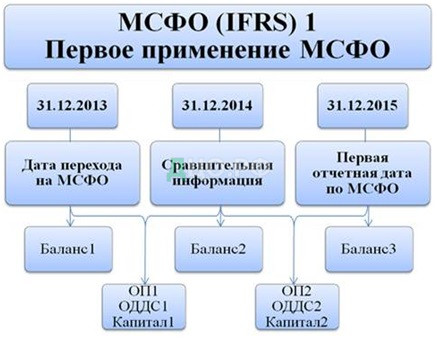 Реферат: Сравнительная характеристика ПБУ 6 01 и МСФО 16